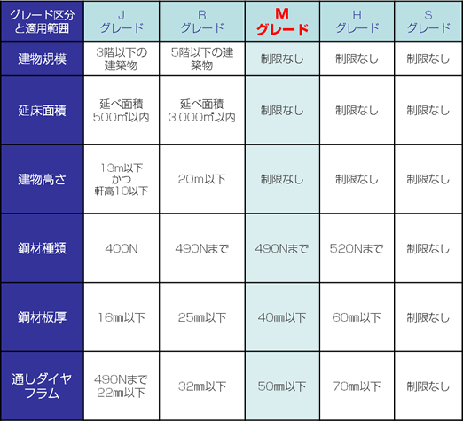 グレード区分と適用範囲